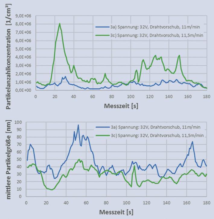 Ergebnisse Die detaillierte Auswertung der PIMEX- Observationen und Messdaten der zeitgleichen UFP-Messungen fand nachträglich statt.