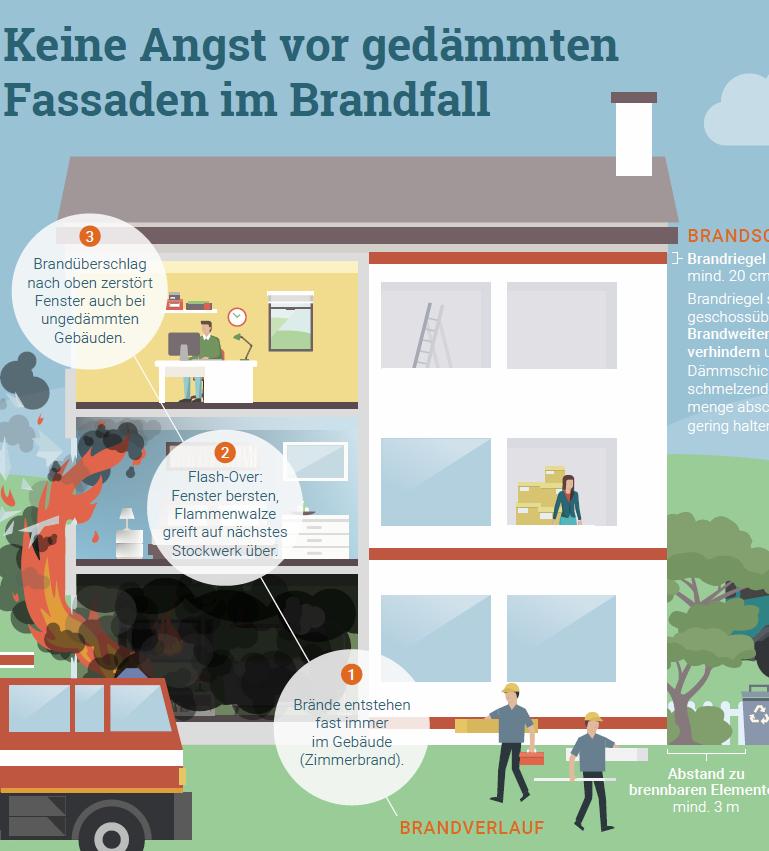 Infografiken Brandschutz & Dämmung Dämmmaterialien
