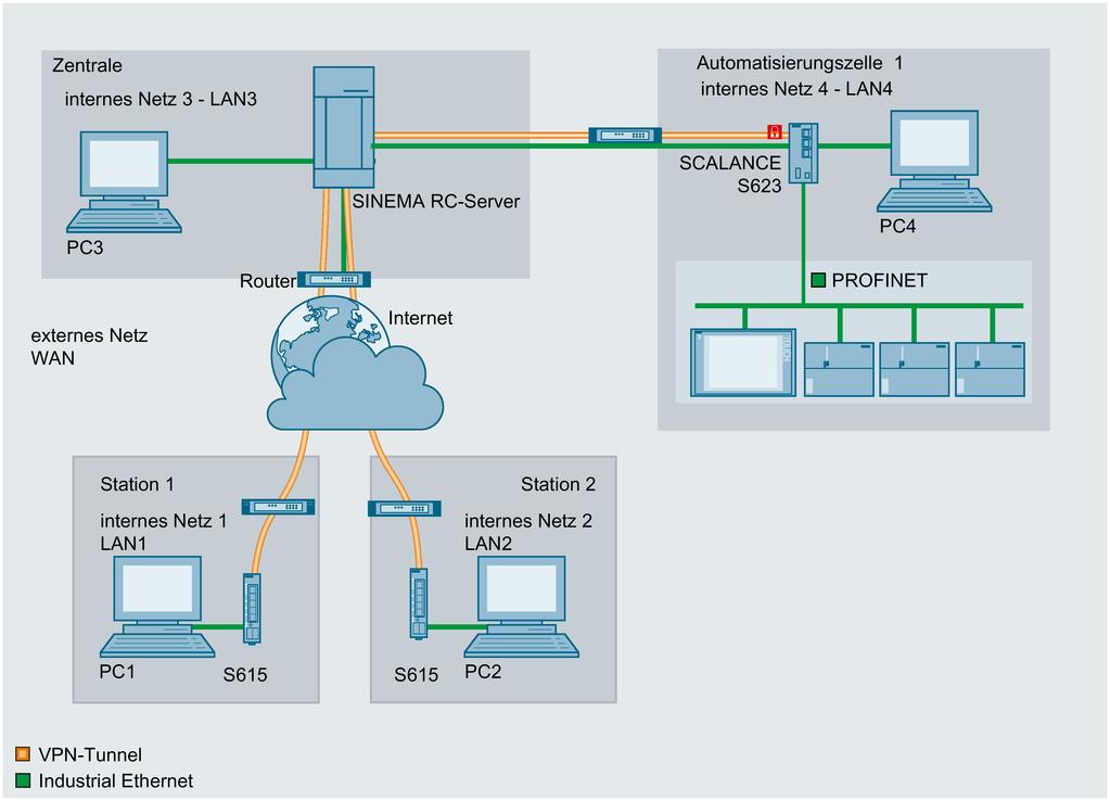 IPsecVPN-Tunnel zwischen SINEMA RC Server und 5 S623 5.1 Prinzipielles Vorgehen In diesem Beispiel wird die Konfiguration aus "OpenVPN-Tunnel zwischen SCALANCE S615 und SINEMA RC Server" erweitert.