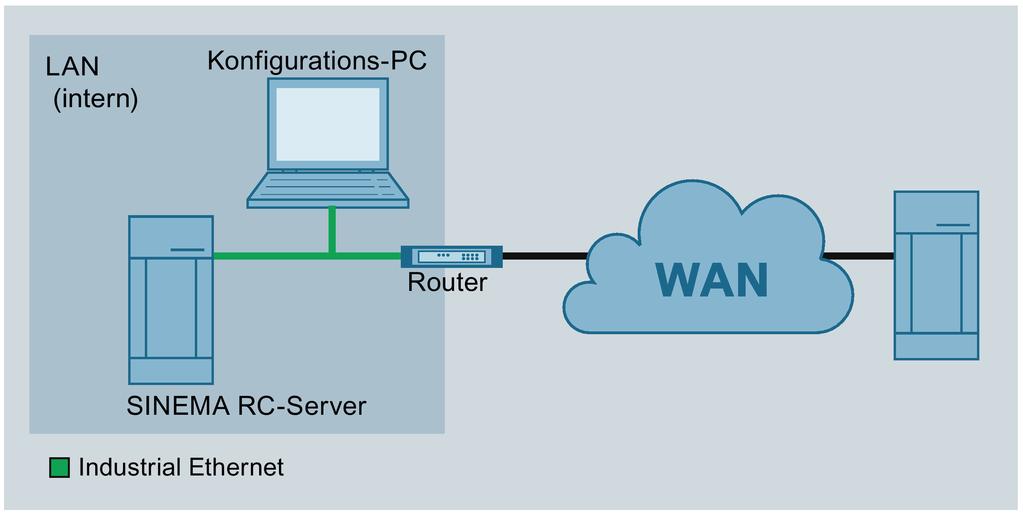SINEMA RC-Server mit dem WAN verbinden 1 1.1 Prinzipielles Vorgehen In diesem Beispiel wird der SINEMA RC-Server über das Web Based Management (WBM) konfiguriert.