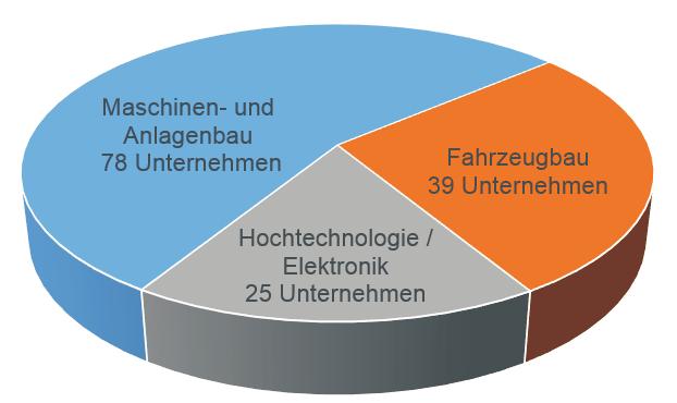 Arbeitsgemeinschaften des Entgeltkompasses mehr als 140