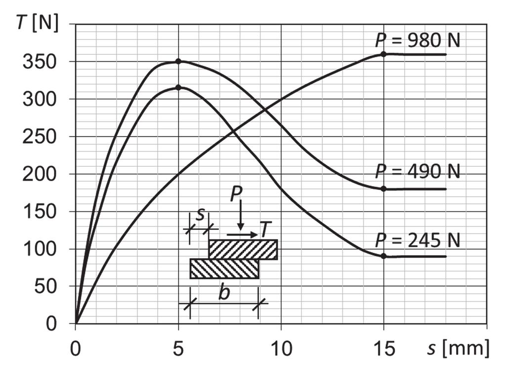 Aufgabe 5 Scherfestigkeit / Böschungsstandsicherheit (30 min) Eine Baugrubenwand wird als Widerlager für hydraulische Pressen verwendet, Bild 5.1. In Bild 5.