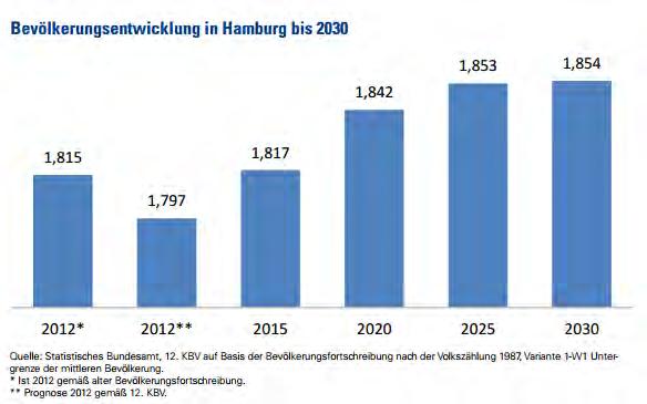 3 Verkehrsprognose 2030 3.1 Allgemeine Entwicklungen (17) Für Hamburg liegt keine allgemeine Verkehrsprognose vor.