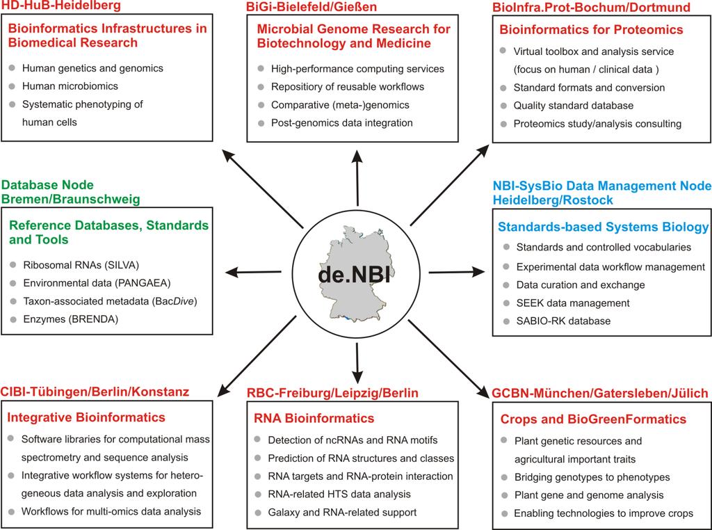 de.nbi Research Topics