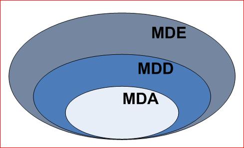 MDA, MDD und MDE Model Driven Architecture (MDA) ist OMG s Vision des Entwicklungsprozesses, die in mehreren Standards festgelegt ist.