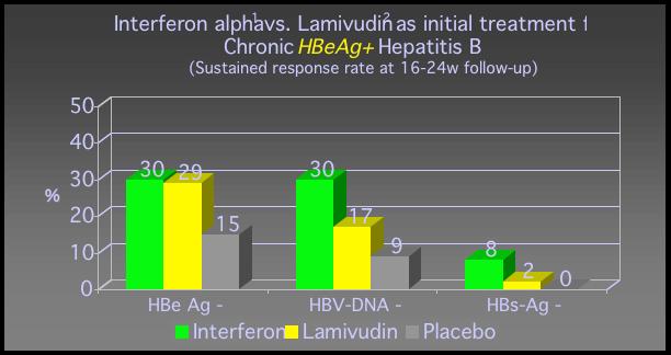 Interferon - Lamivudin 1 Lau D.T.