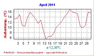 April Im Gegensatz zum März zeigte sich der April schon im ersten Drittel deutlich zu warm. Der Schnitt lag 3,6 C über dem Normalwert. So konnte es allerdings nicht bleiben, am 12.