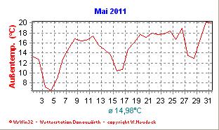 Mai Etwas verfrüht zeigten sich ab dem 4. offenbar bereits die Eisheiligen und seit langer Zeit wurde im Mai mal wieder Frost gemessen (letztmals im Mai 1997).