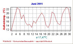 Juni Nach einem Hochsommeranflug ab dem 3. (fast 30 C am 5.) ging es bis zum 11. mit den Temperaturen spürbar bergab.