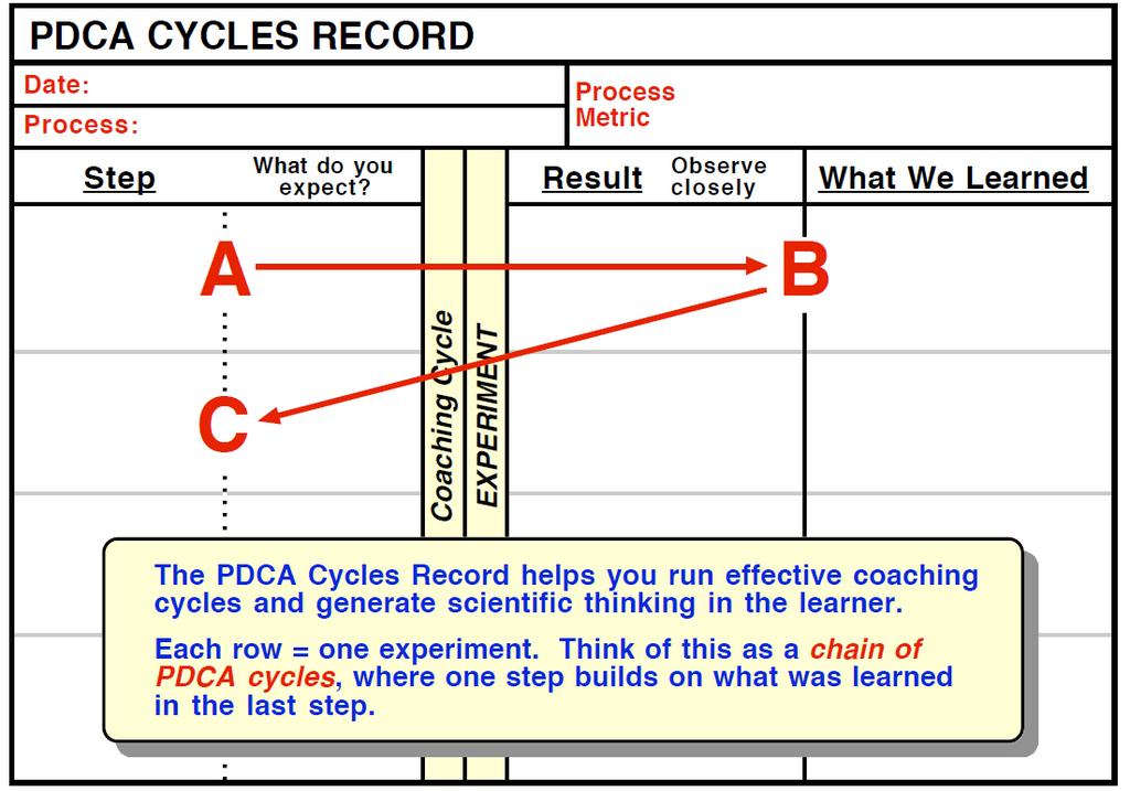 (2) DER PDCA ZYKLUS REKORD Für den Lernenden Der PDCA Zyklus Rekord hilft Ihnen einen effektiven Coaching Zyklus zu führen und wissenschaftliches Denken beim Lernenden zu