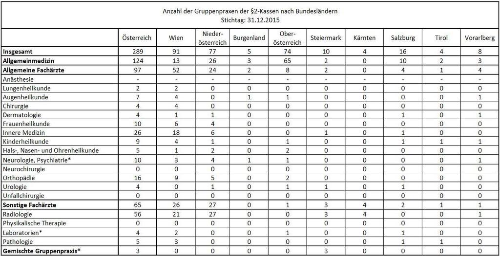 4.2 Gruppenpraxisstatistik im Jahr 2015 Zum Stichtag 31.12.