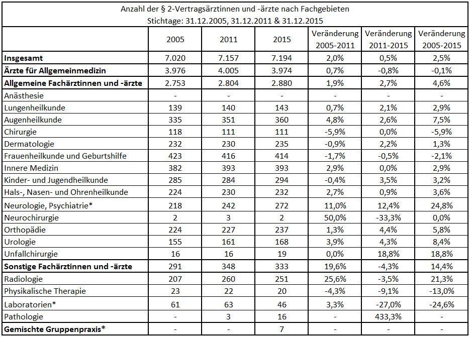 3 Vertragsärztinnen und -ärzte der 2-Kassen Nachstehende Tabelle 2 spiegelt die Entwicklung der Vertragsärztinnen und -ärzte 2 der 2- Kassen im Zeitraum von 2005 bis 2015 wider.