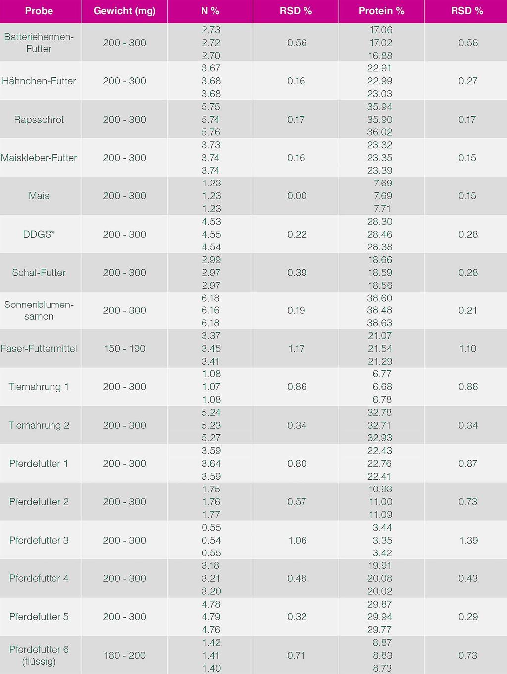 *Dried Distillers Grains with Solubles Tabelle 5: Wiederholbarkeit