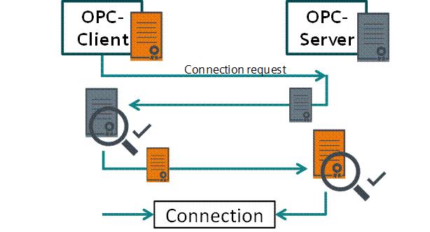 2 Wissenswertes 2.2 Zertifikatsverwaltung 2.2.1 Zertifikatsaustausch beim Aufbau einer gesicherten OPC UA-Verbindung Beim Aufbau einer gesicherten OPC-UA Verbindung werden Zertifikate zwischen dem Server und dem Client ausgetauscht.