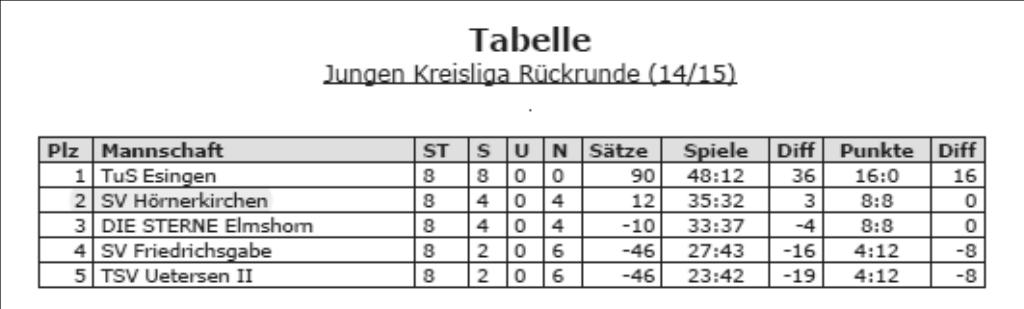Tischtennis Jugend Punktspielbetrieb Die Jungen Kreisliga Rückserie war nur mit 5 Teams besetzt. Deshalb wurden Hin- und Rückspiele ausgetragen. Die Liga war ausgeglichen besetzt.