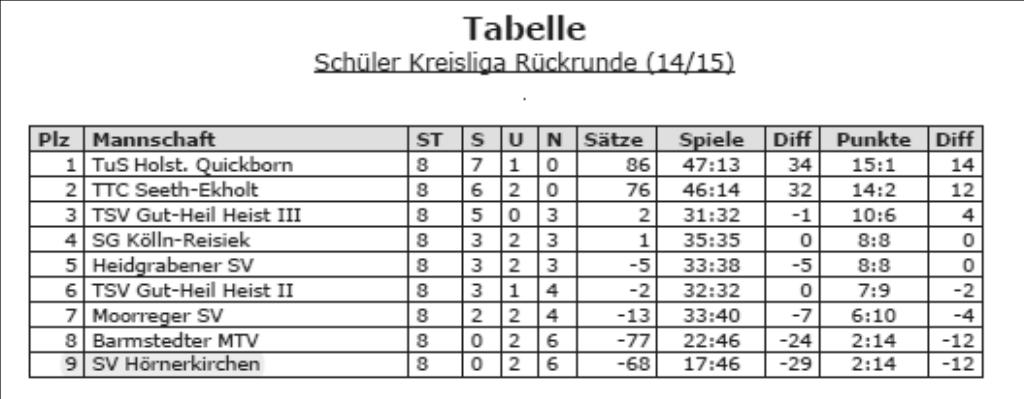 Ohne unsere Nummer 2 Gerrit sind wir doch eine Spur schwächer. Die übrigen 4 Spiele in Bestbesetzung wurden relativ klar gewonnen.