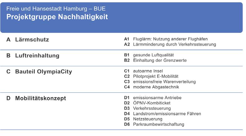 Abbildung 4: Bausteine Projektgruppe Nachhaltigkeit 1.2.
