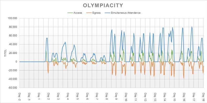 6.4.2 Zuschauerzahlen in der OlympiaCity OlympiaCity ist der Sportstättenschwerpunkt mit den meist verkauften Tickets. Es werden an dem am stärksten belasteten Tag (Tag 14) rund 186.