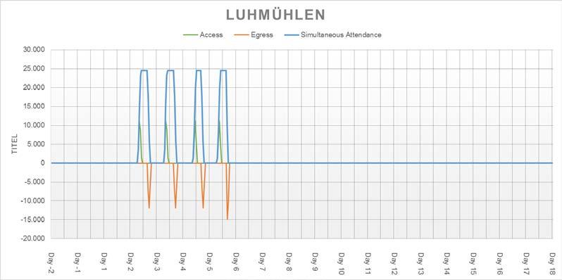 7.4.2 Luhmühlen Luhmühlen gehört zu den externen Wettkampfstätten im Hamburger Sportstättenkonzept für die Olympischen Spiele. Der Standort wird während der Spiele an vier Tagen genutzt.