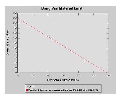 Dang Van Kriterium (Dauerfetigkeit) - Kombination au Schubpannung und hydrotaticher Normalpannung dürfen Grenzwert nicht überchreiten -