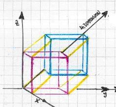 Man betrachte das um eine Dimension verringerte Analogon, wie man einen Würfel aus 6 Quadraten bildet, indem man vier senkrecht auf die Kanten eines Quadrates aufsetzt und mit einem zum Basisquadrat