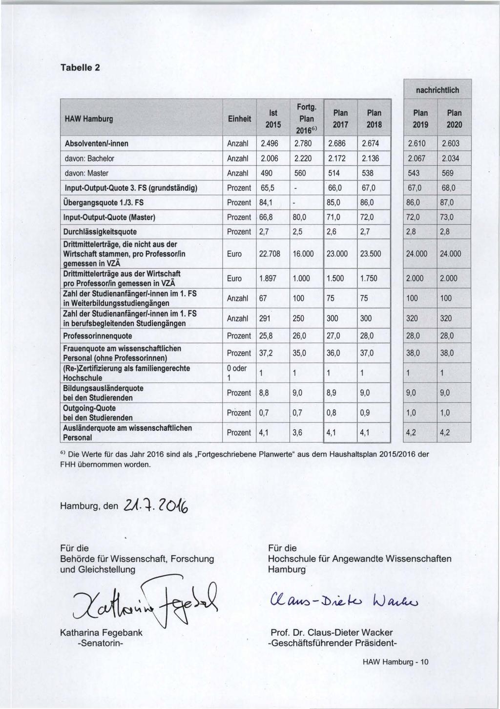 Tabelle 2 1 1 nachrichtlich Fortg. Ist HAWHamburg Einheit Plan 2015 2017 2018 2016 61 2019 2020 Absolventen/ innen Anzahl 2.496 2.780 2.686 2.674 2.610 2.603 davon: Bachelor Anzahl 2.006 2.220 2.