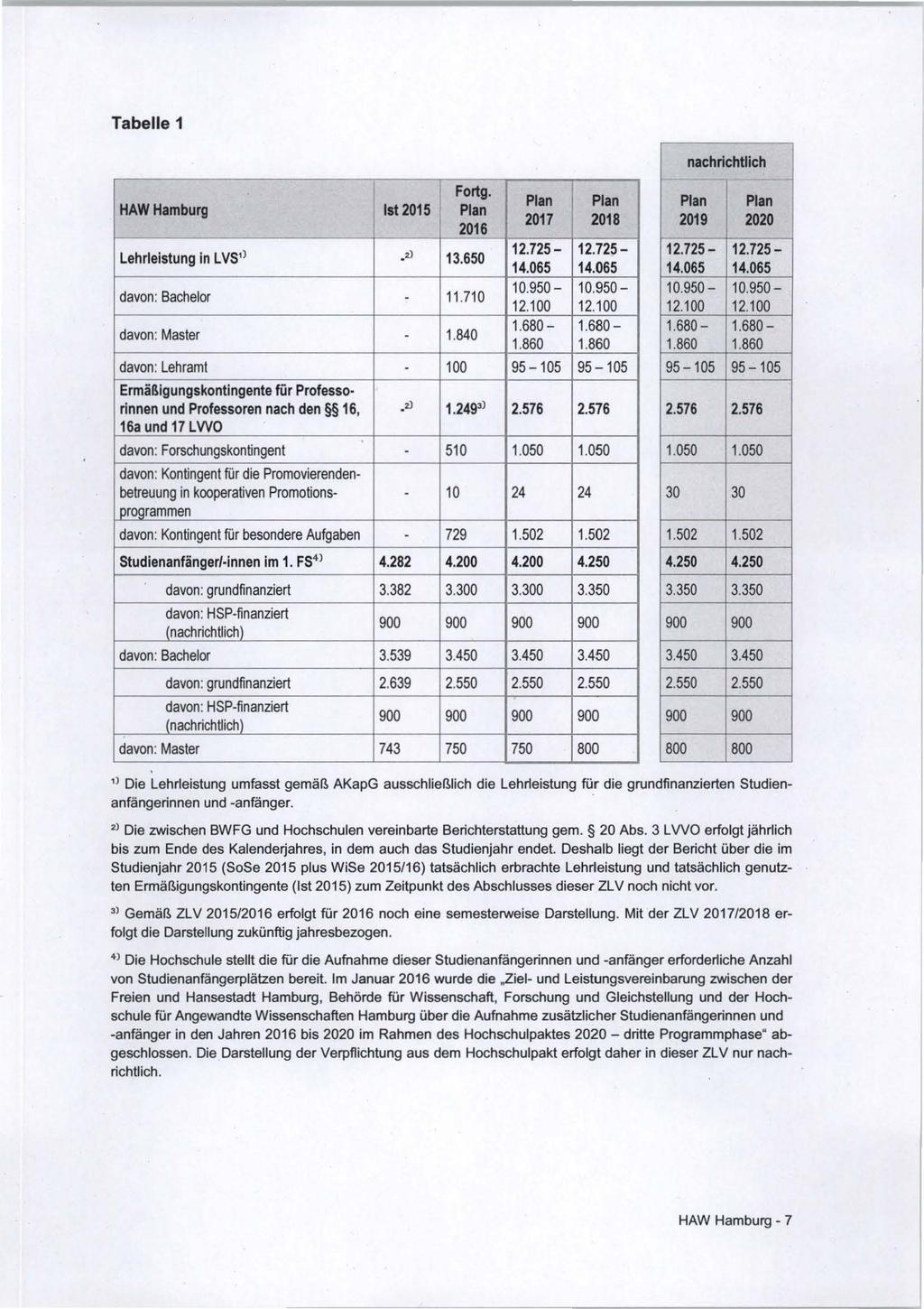 Tabelle 1 nachrichtlich HAWHamburg Ist 2015 Fortg. Plan 2017 2018 2019 2020 2016 Lehrleistung in LVS 1 l. 2) 13.650 12.725 12.725 12.725 12.725 14.065 14.065 14.065 14.065 davon: Bachelor 11. 710 10.