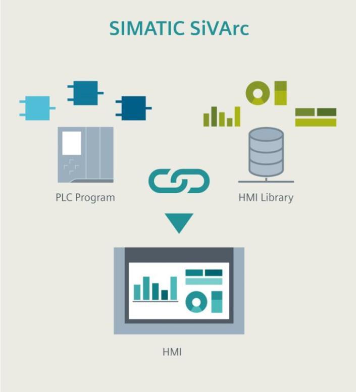 SIMATIC SiVArc Der Visualisierungs-Generator! Automatisiert mehrfache, identische Arbeitsschritte.