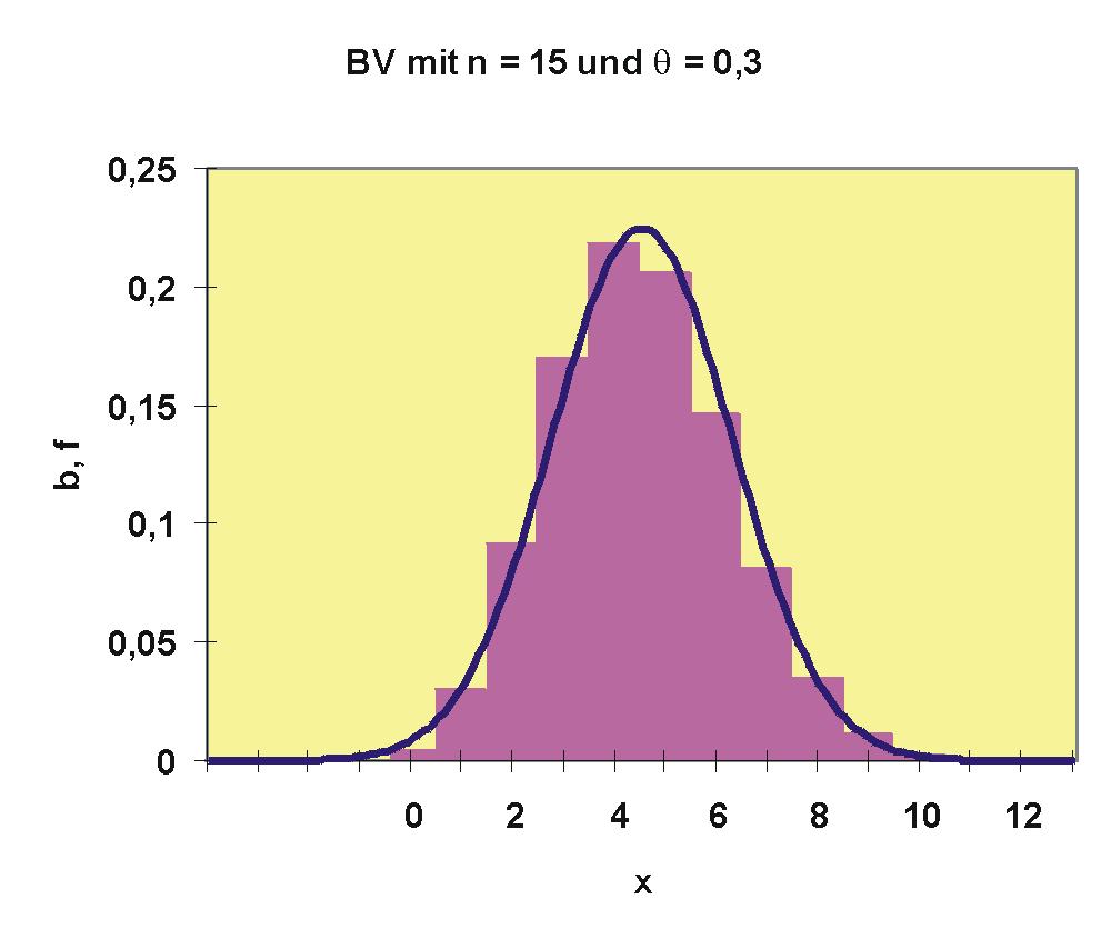 KAPITEL 4. AUSGEWÄHLTE VERTEILUNGEN h(x N; M; n) p(x n; M N ), wenn n N 0, 05, θ 0, 05 und n 50 ist. Weiter unten folgt eine tabellarische Zusammenfassung ausgewählter Approximationen.