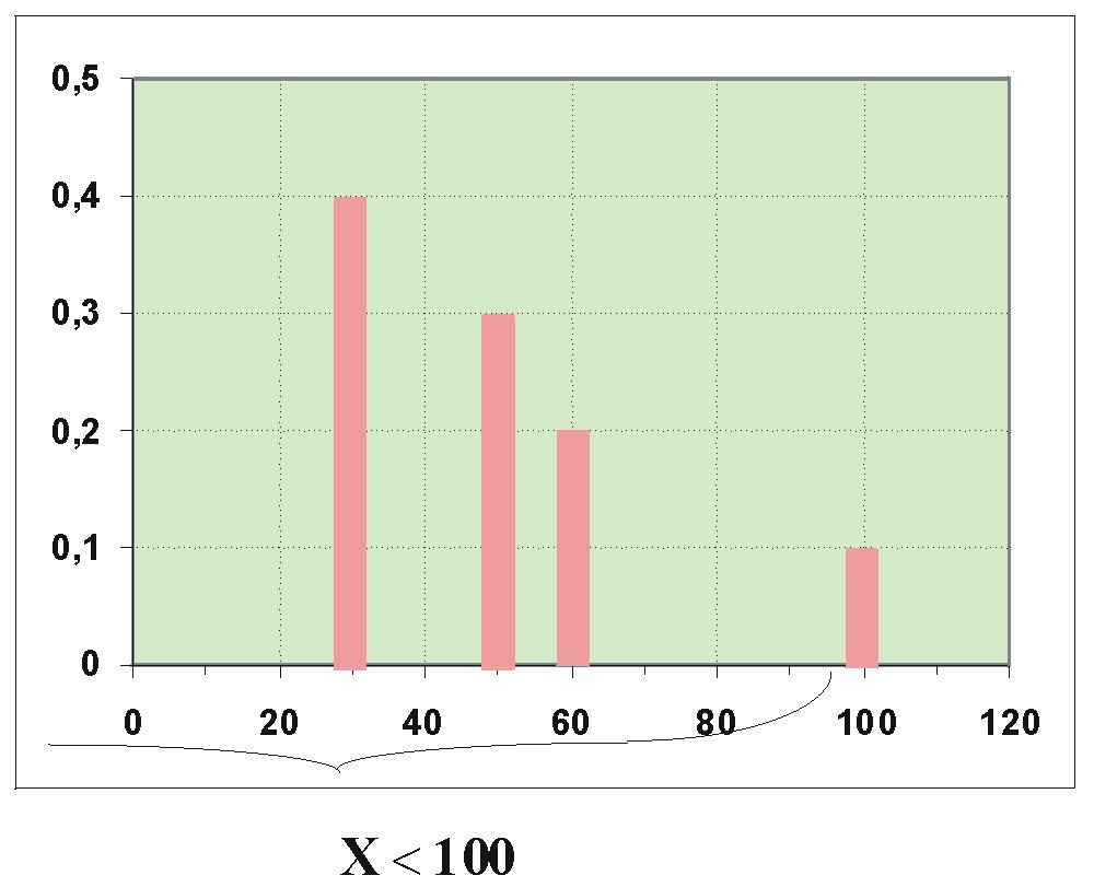 KAPITEL 3. ZUFALLSVARIABLEN Abbildung 15 Wieviel ist nun P(30 < X 60)? Man kann hier wieder die Stäbchenmethode P(30 < X 60) = 0,3 + 0,2 = 0,5.