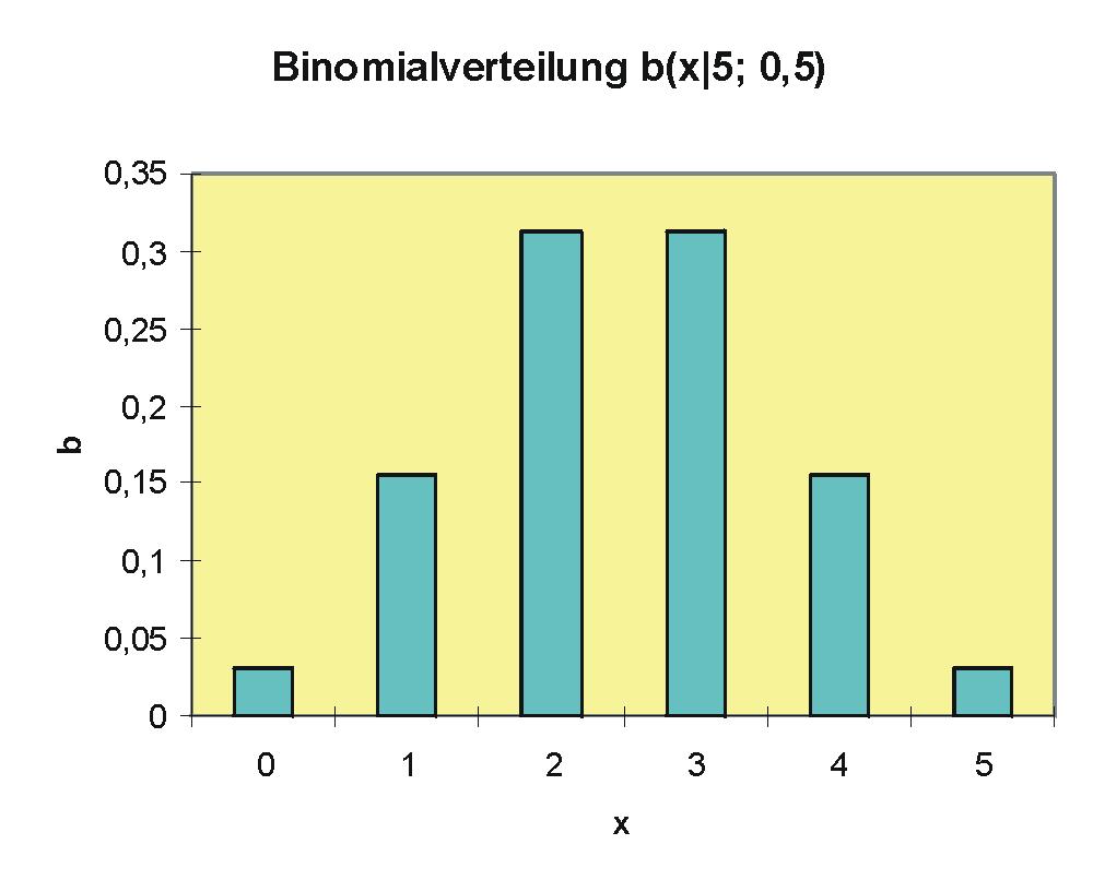 Abbildung 31: Wahrscheinlichkeitsfunktion der Binomialverteilung mit n = 5 und θ = 0,8 Abbildung 32: Wahrscheinlichkeitsfunktion der symmetrischen Binomialverteilung mit n = 5 und θ = 0,5 Bemerkung