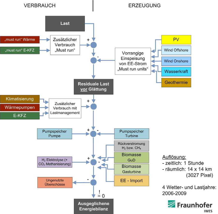 Modellierung des UBA Szenarios: 100% reg.