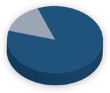HMT 6 % Schulen 1% Anwesendheit HMT 7% Gäste 36%