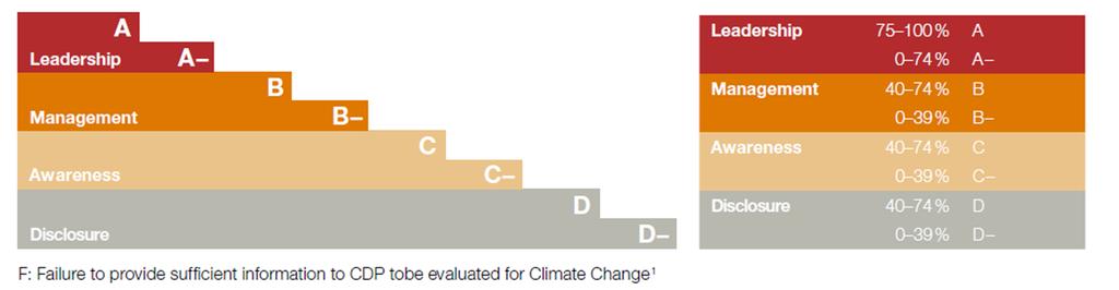 Carbon Disclosure Project (CDP) Terminologie Disclosure(Offenlegung) Awareness(Risiken werden angepackt)