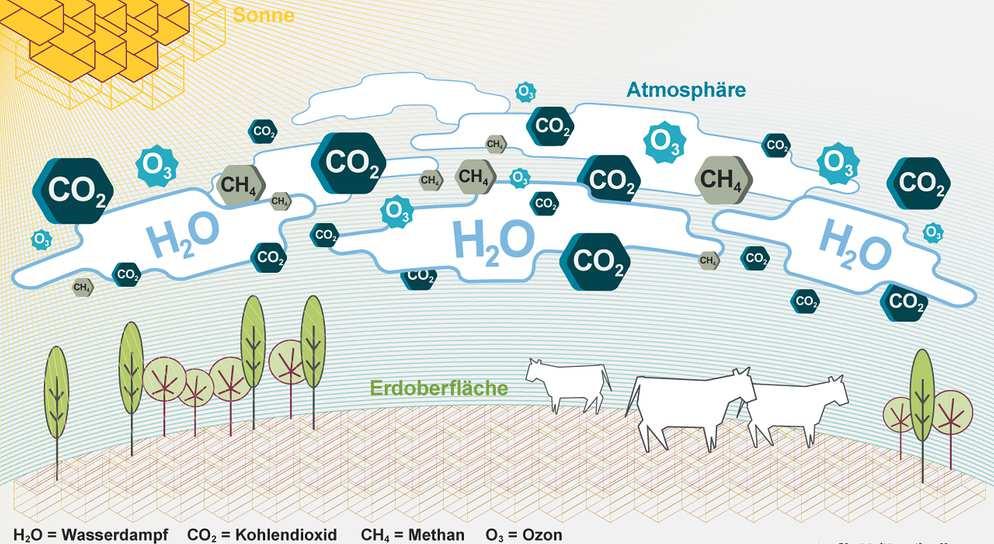 CO2-Äquivalente Klimawirkung CO 2 H 2 O CH 4 O 3
