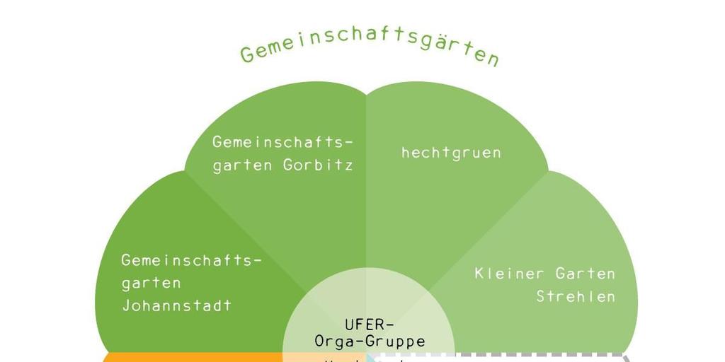 Empirischer Teil Abbildung 8 Organisationsstruktur UFER-Projekte Dresden e.v.