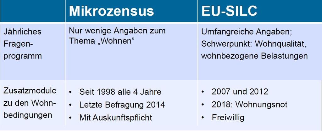 Steckbrief Thema Wohnen Quelle: Britta Heiles, Stat.