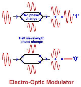 IX.5 Elektrooptische Modulatoren Planare Ausführung im MZI