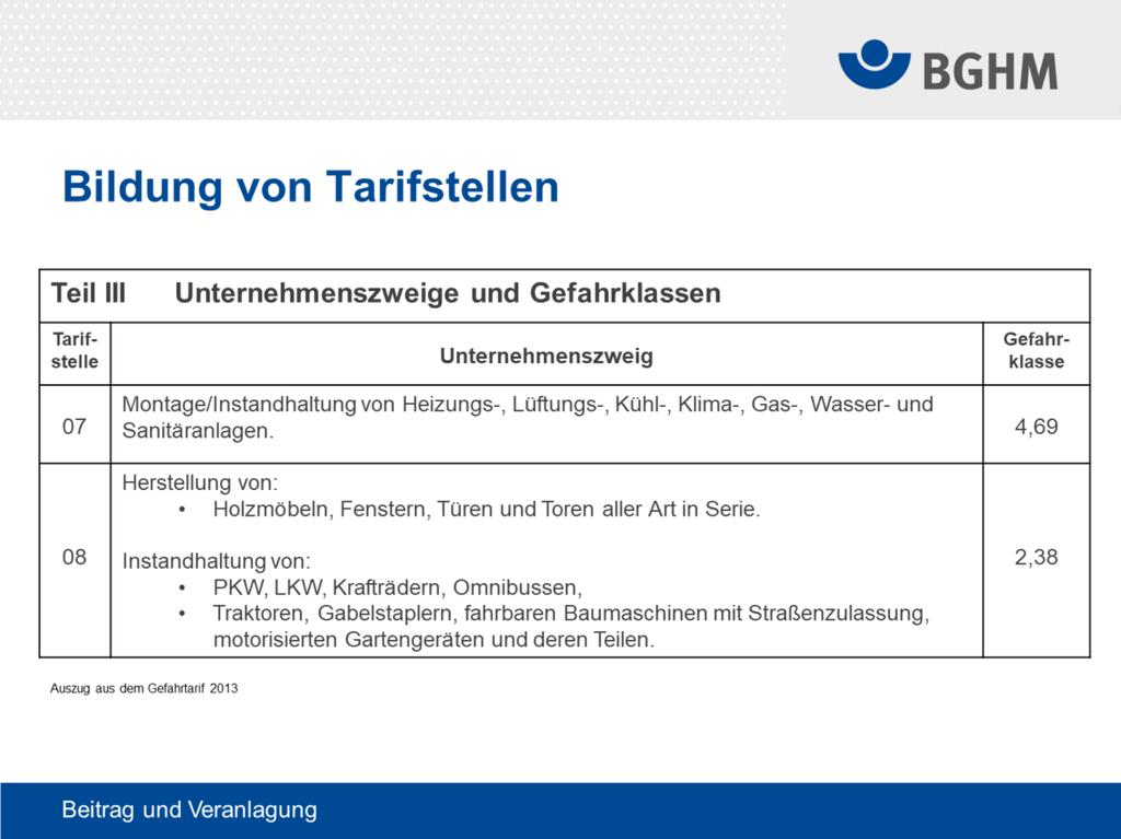 Gefahrtarif 2013 Seit dem 01.01.2013 gibt es einen einheitlicher Gefahrtarif für alle Mitgliedsbetriebe der BGHM. Insgesamt bestehen nur noch 9 Tarifstellen (Gefahrengemeinschaften).