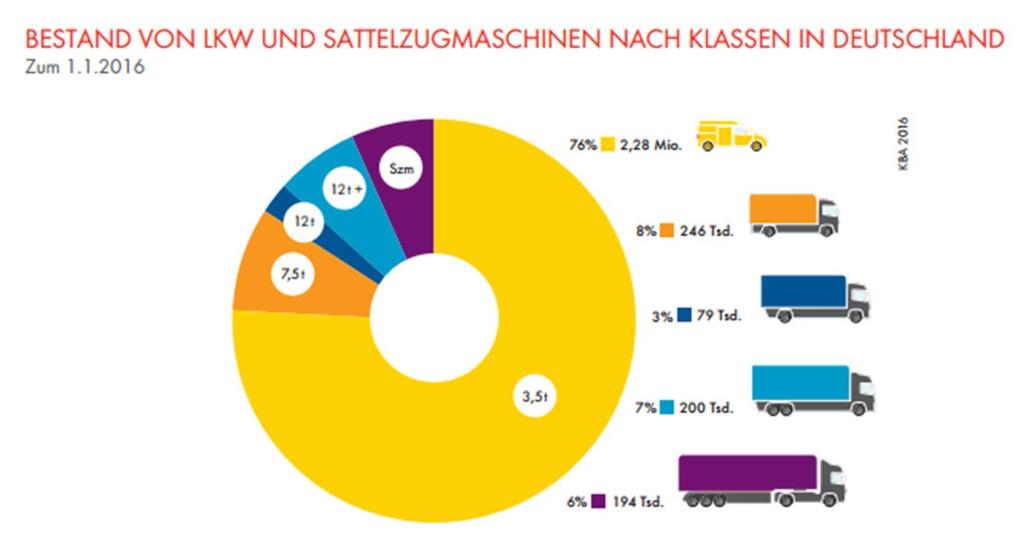3. Markt- und Produktionsentwicklungen 3.3 LKW/Nutzfahrzeuge: Markttrends in Deutschland und der EU (1) In Deutschland waren zum 1.1.2016 etwa 3 Mio.