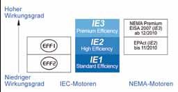 Allgemeine Informationen zur Umstellung auf International Efficiency (IE-Umstellung) Neue Wirkungsgradklassen gemäß IEC 60034-30:2008 Zur weltweiten Vereinheitlichung wurde die internationale Norm