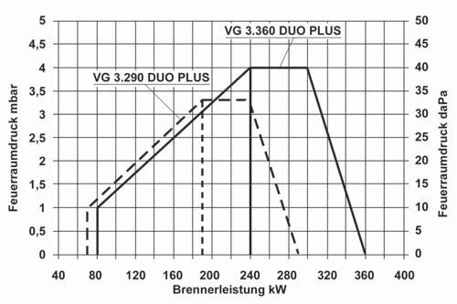 Gasbrenner VECTRON G 3 VECTRON G 3 DUO PLUS Arbeitsfeld und Leistungswerte Bitte berücksichtigen Sie bei der Brennerwahl den jeweiligen Kesselwirkungsgrad.