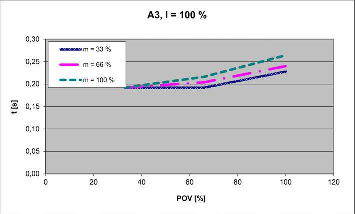 Die Werte beziehen sich auf folgende Konfiguration: Ausladung l = 100 % Programmoverride POV = 100 % Masse m = Maximallast (Nennlast + Zusatzlast auf dem Arm) 58 / 133 Stand: