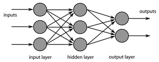 Künstliche neuronale Netze Das neuronale Netz lernt durch: Entwickeln oder Löschen von neuen