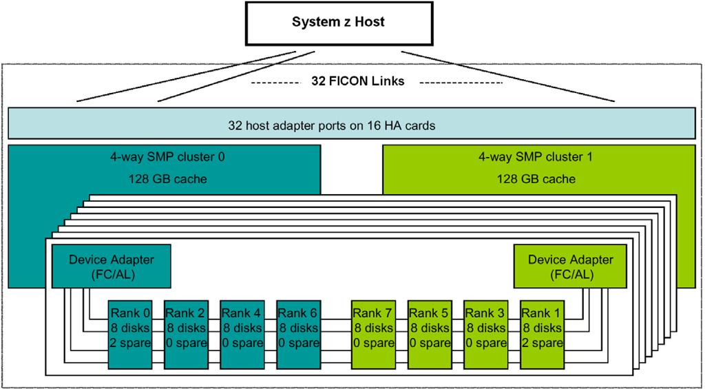 FC-AL stellt eine serielle Kreisverbindung (Loop) für SCSI-Platten dar.