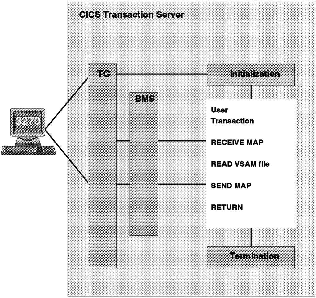 9.1.8 Benutzung der Maps Abb. 9.1.15 Ablauf einer Transaktion Gezeigt ist der typische Ablauf einer CICS Transaktion.