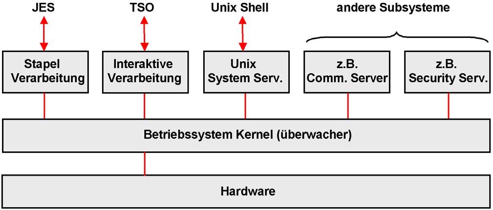 Auf dem Kernel setzen Benutzerprozesse (von einem Benutzer geschriebenen Anwendungen) oder Systemprozesse auf. Systemprozesse werden auch als Subsysteme bezeichnet.