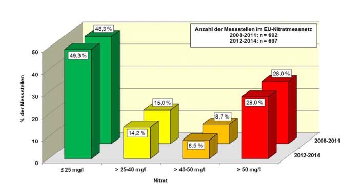 Nitratbericht 2016 Entwicklung der Nitratgehalte im Vergleich 2008-2011 zu
