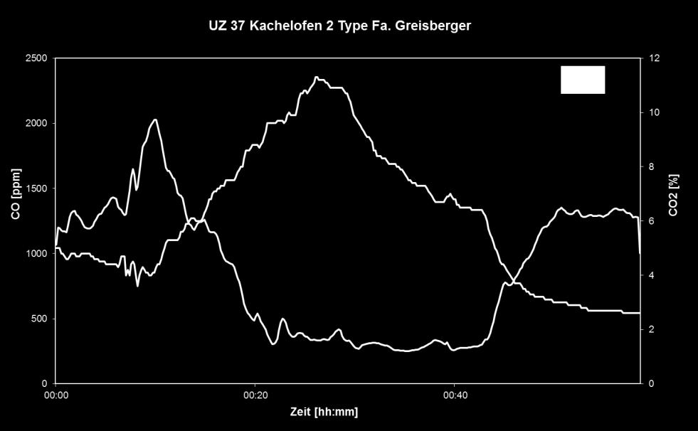 Holzauflagemenge 15,0 kg CO