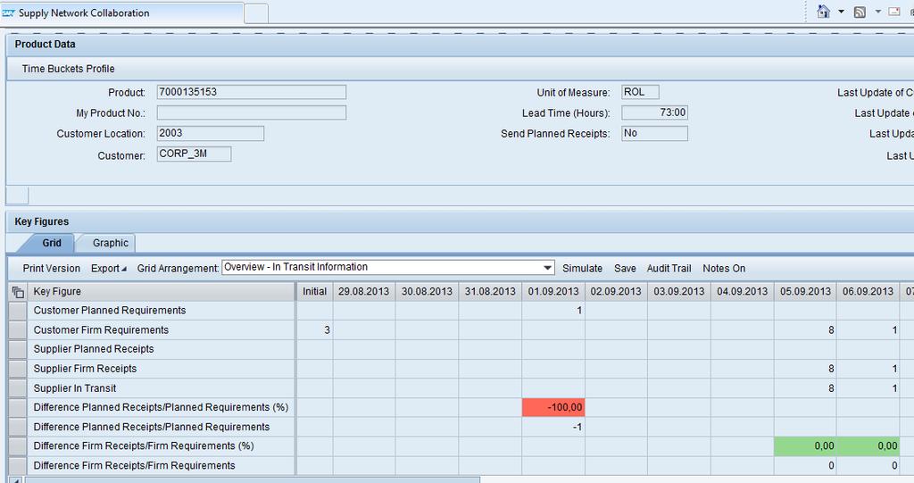 Überprüfung der 3M-Nachfrage in den Auftragsprognosedetails (Fortsetzung) Der SNC-Lieferantenbearbeiter kann auch die Kennzahl für Waren im Versand prüfen.